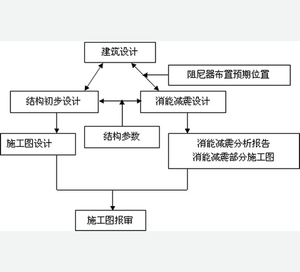 我公司誠邀廣大設計院參與消能減震、隔震、加固改造等項目合作